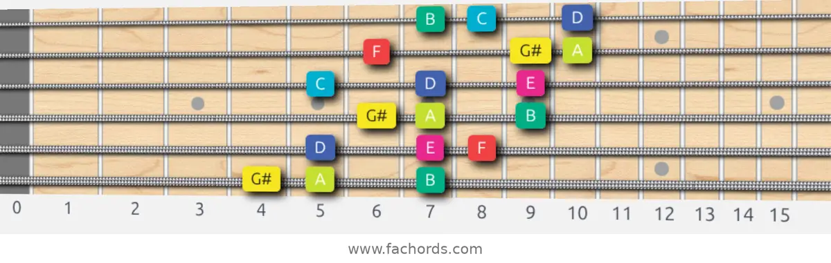 G# Super Locrian bb7 Scale scale guitar pattern - 3 notes per string — position 1
