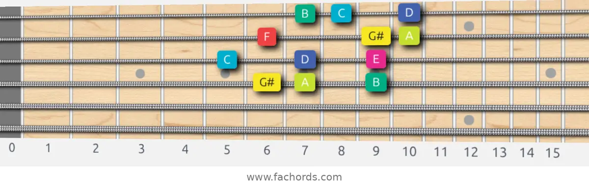G# Super Locrian bb7 Scale scale guitar pattern - 3 notes per string — position 2