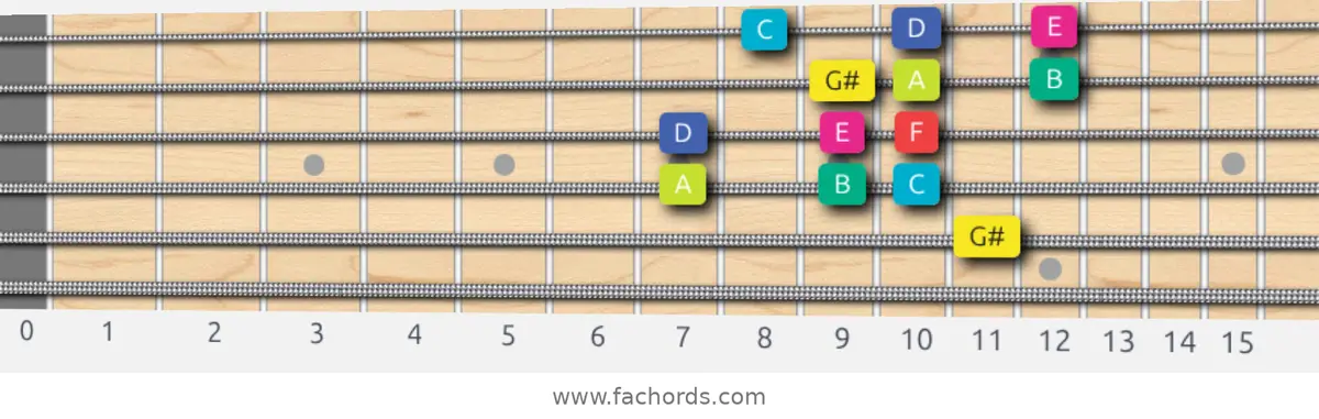 G# Super Locrian bb7 Scale scale guitar pattern - 3 notes per string — position 3