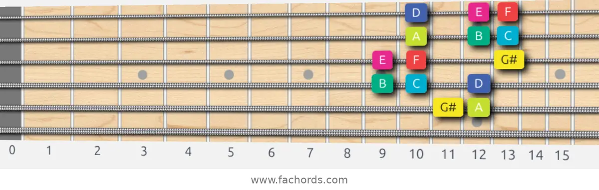 G# Super Locrian bb7 Scale scale guitar pattern - 3 notes per string — position 4