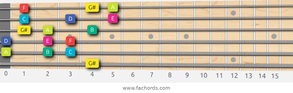 G# Super Locrian bb7 Scale scale guitar pattern - 3 notes per string — position 5