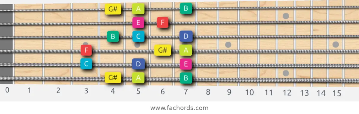 G# Super Locrian bb7 Scale scale guitar pattern - Box pattern — position 1