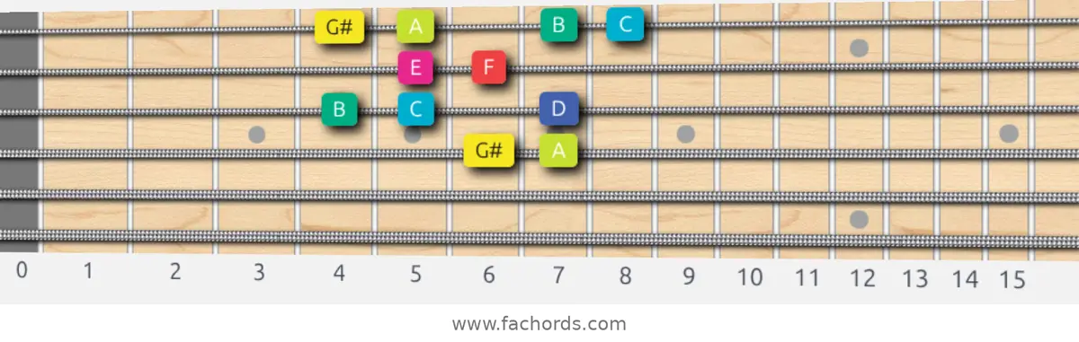 G# Super Locrian bb7 Scale scale guitar pattern - Box pattern — position 2