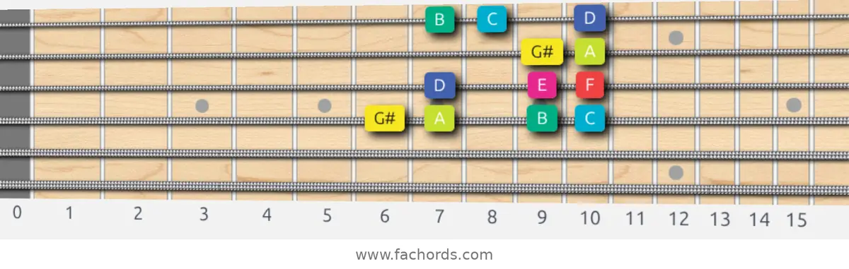 G# Super Locrian bb7 Scale scale guitar pattern - Box pattern — position 3