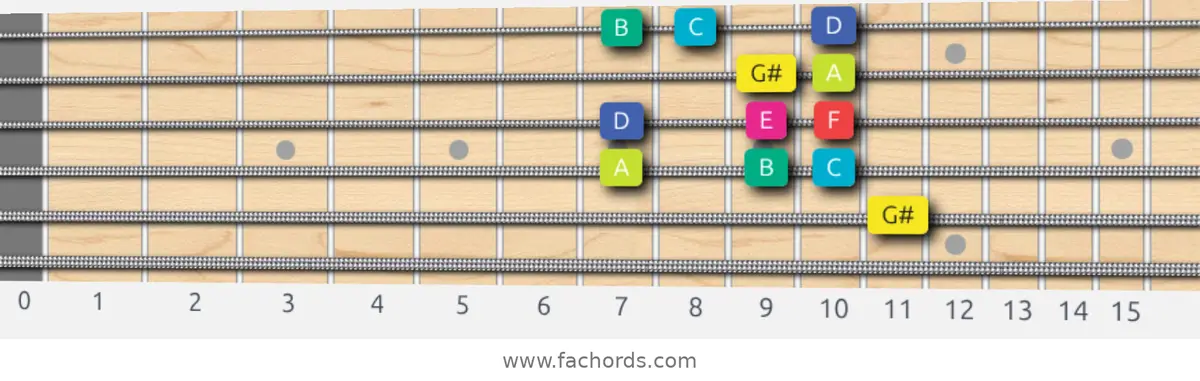 G# Super Locrian bb7 Scale scale guitar pattern - Box pattern — position 4