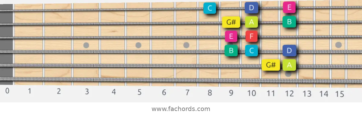 G# Super Locrian bb7 Scale scale guitar pattern - Box pattern — position 5