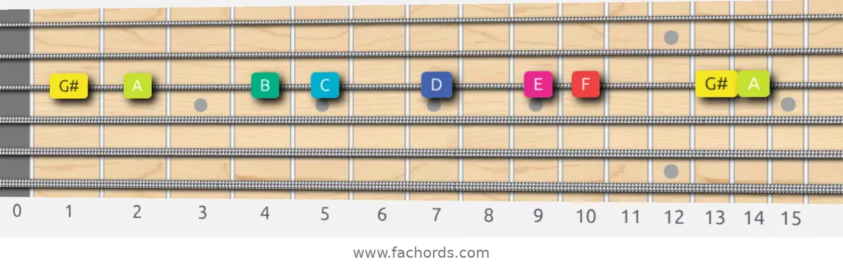 G# Super Locrian bb7 Scale scale guitar pattern - On one string (G)