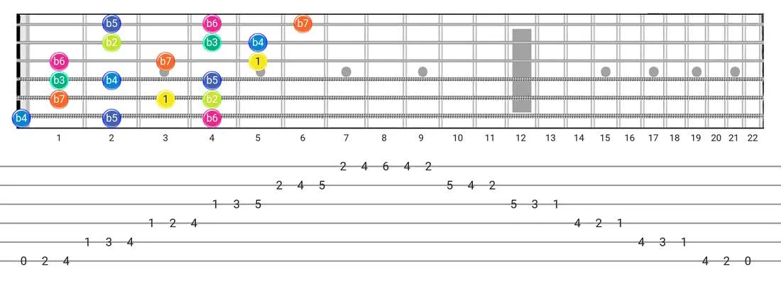 Guitar Tabs and diagras for the Super Locrian scale - 3 Notes per String Pattern with intervals