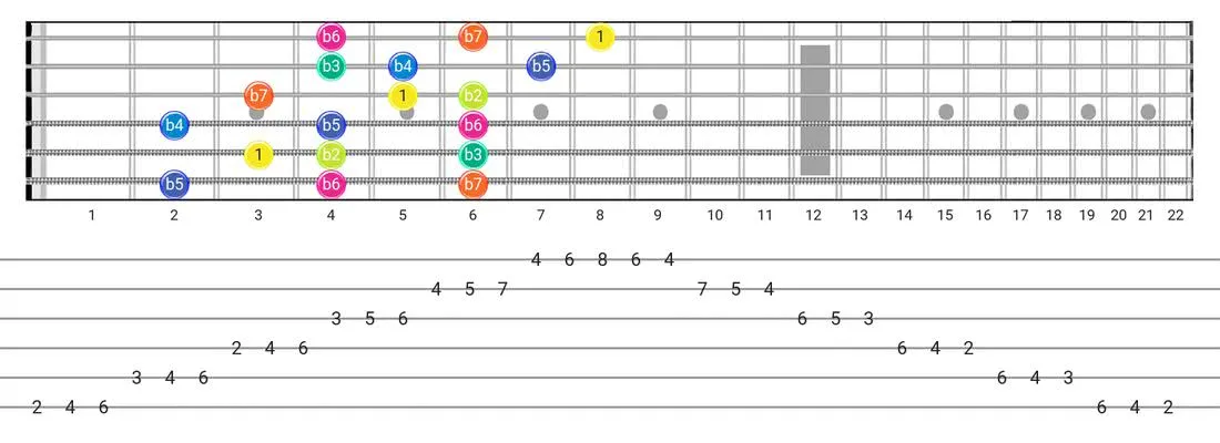 Super Locrian guitar scale fretboard diagram - 3 Notes per String Pattern with intervals