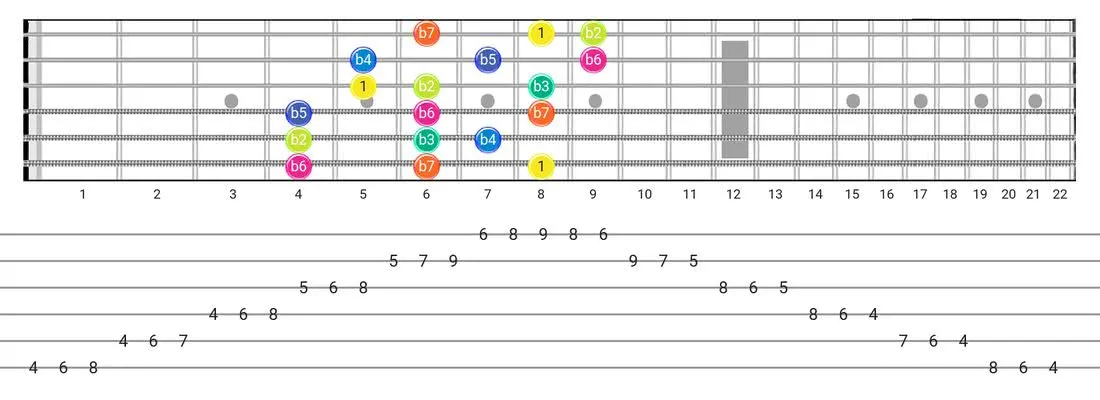 Super Locrian guitar scale tabs - 3 Notes per String Pattern with intervals