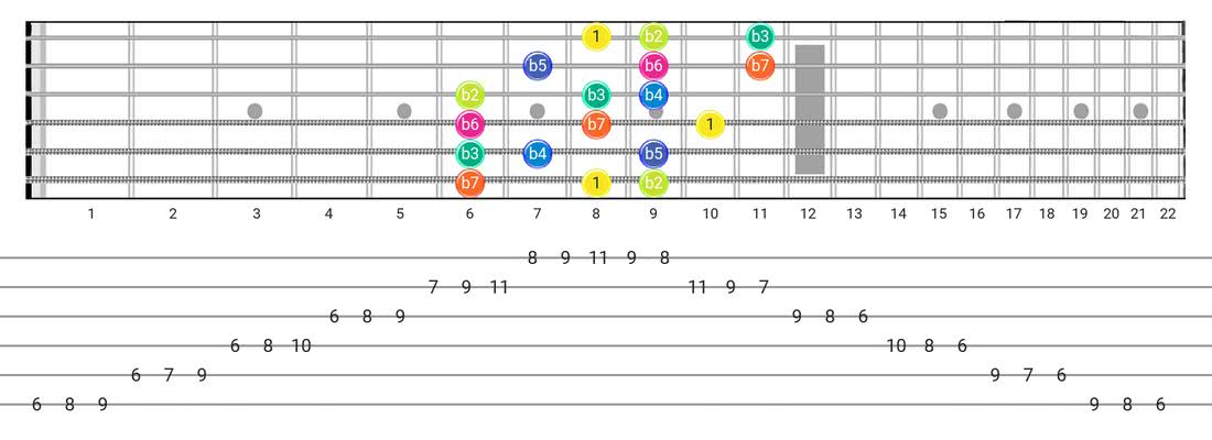 Super Locrian guitar scale fretboard diagram - 3 Notes per String Pattern with intervals