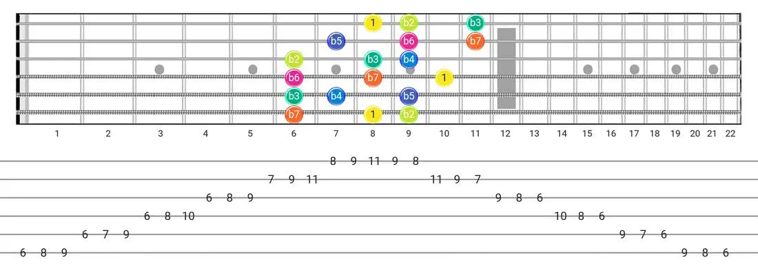 Super Locrian guitar scale fretboard diagram - 3 Notes per String Pattern with intervals