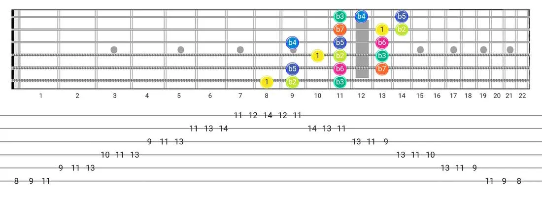 Super Locrian guitar scale tabs - 3 Notes per String Pattern with intervals