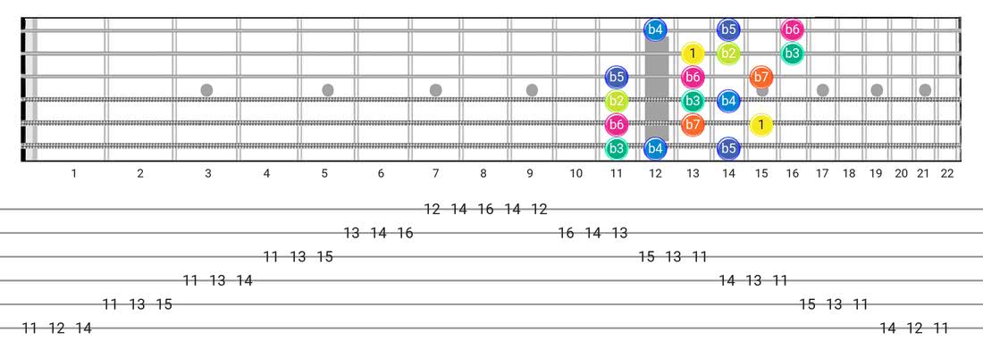 Fretboard diagram for the Super Locrian scale - 3 Notes per String Pattern with intervals