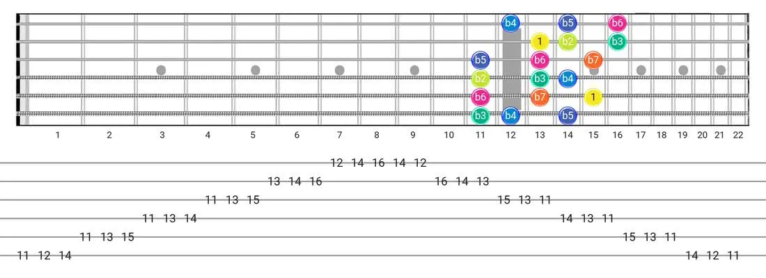Fretboard diagram for the Super Locrian scale - 3 Notes per String Pattern with intervals