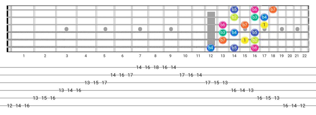 Guitar Tabs and diagras for the Super Locrian scale - 3 Notes per String Pattern with intervals
