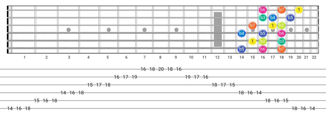 Super Locrian guitar scale diagram - 3 Notes per String Pattern with intervals