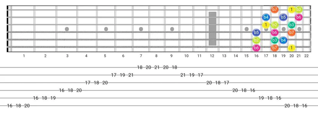 Fretboard diagram for the Super Locrian scale - 3 Notes per String Pattern with intervals