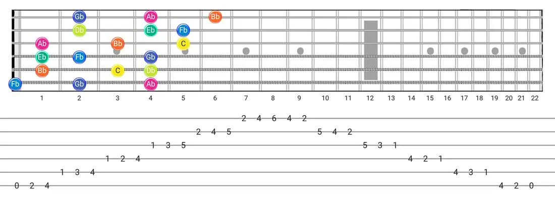Guitar Tabs and diagras for the Super Locrian scale - 3 Notes per String Pattern with note names