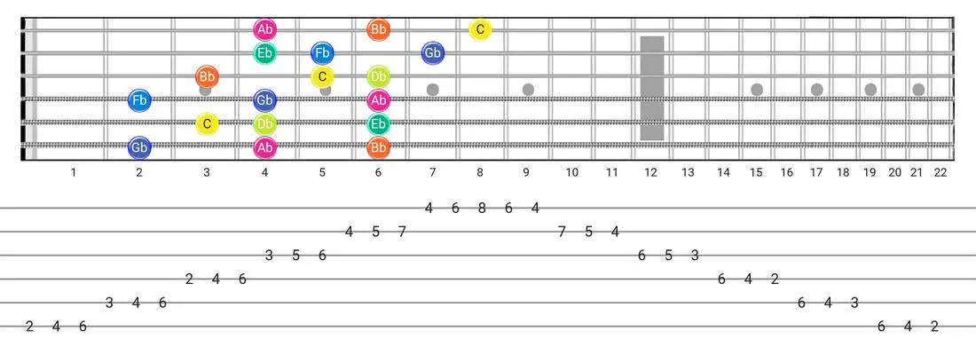 Super Locrian guitar scale fretboard diagram - 3 Notes per String Pattern with note names