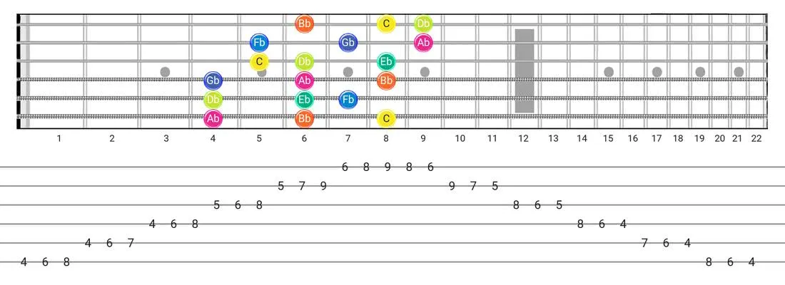 Super Locrian guitar scale tabs - 3 Notes per String Pattern with note names