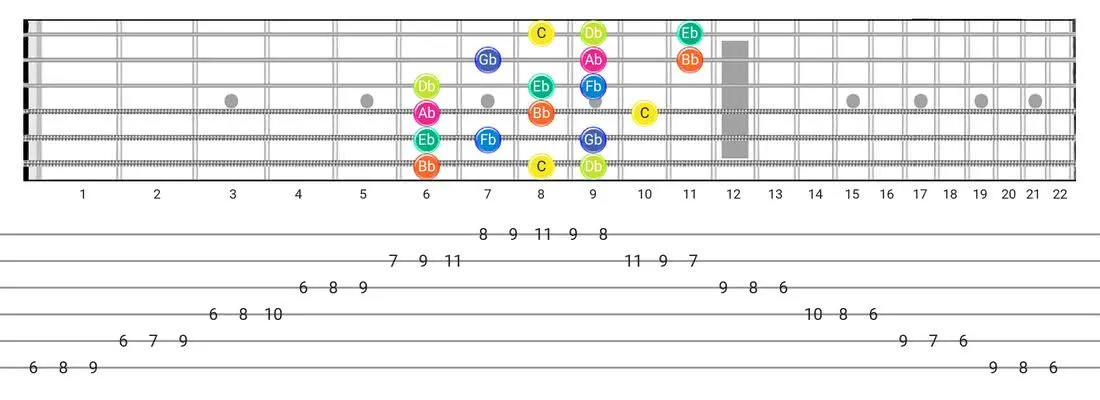 Super Locrian guitar scale fretboard diagram - 3 Notes per String Pattern with note names