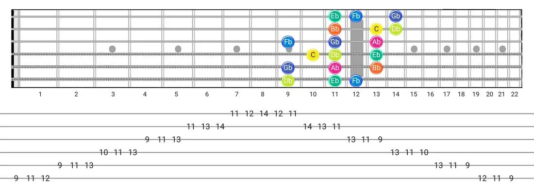 Fretboard diagram for the Super Locrian scale - 3 Notes per String Pattern with note names