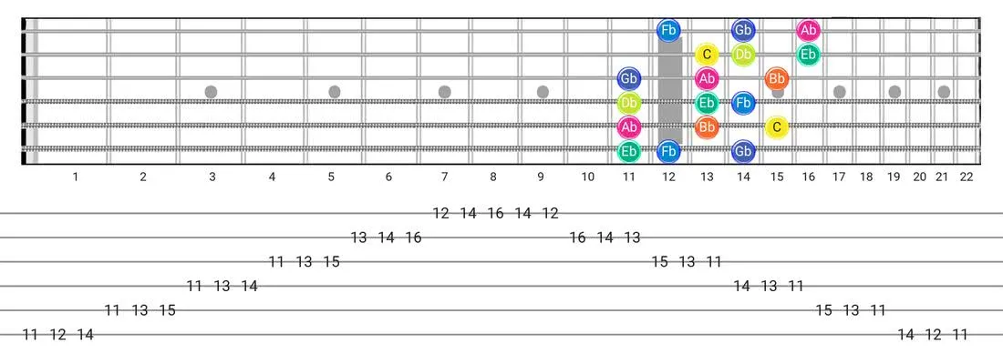 Fretboard diagram for the Super Locrian scale - 3 Notes per String Pattern with note names