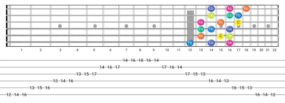 Guitar Tabs and diagras for the Super Locrian scale - 3 Notes per String Pattern with note names