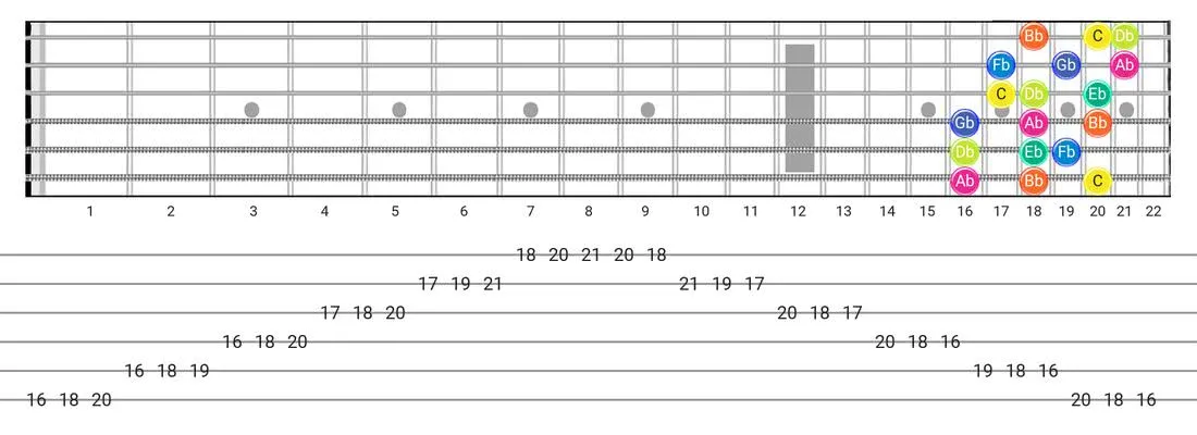 Fretboard diagram for the Super Locrian scale - 3 Notes per String Pattern with note names