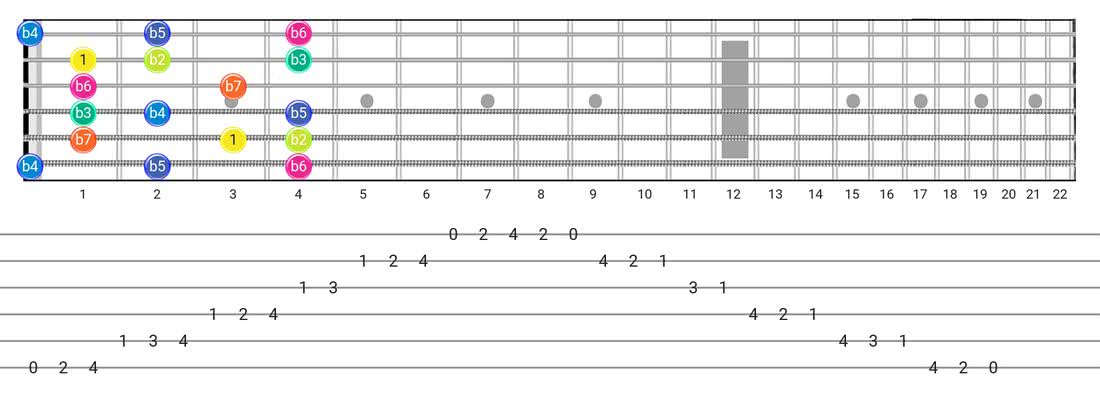 Super Locrian guitar scale diagram - Box Pattern with intervals