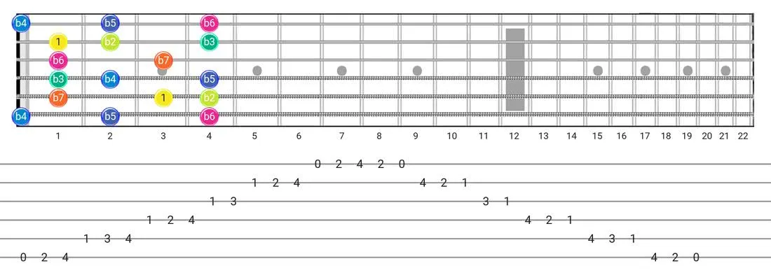 Super Locrian guitar scale diagram - Box Pattern with intervals