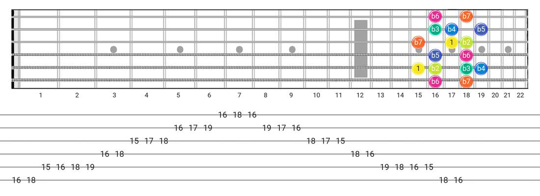 Fretboard diagram for the Super Locrian scale - Box Pattern with intervals