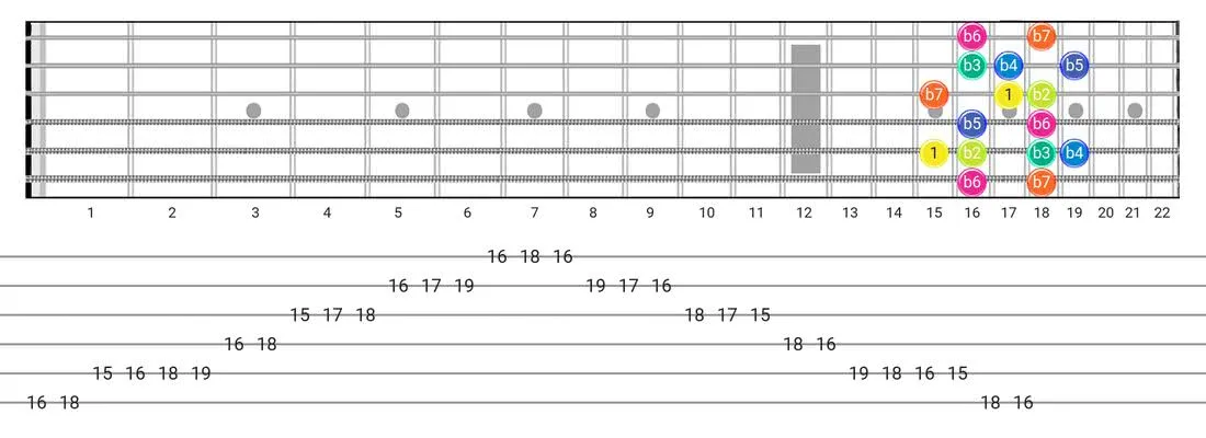 Fretboard diagram for the Super Locrian scale - Box Pattern with intervals