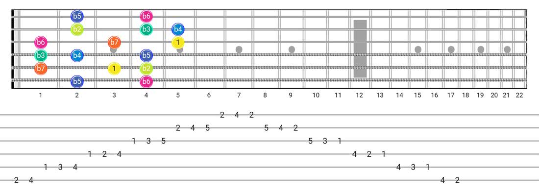 Easy Ways To Play The Super Locrian scale on guitar