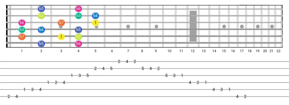 Super Locrian guitar scale diagram - Box Pattern with intervals