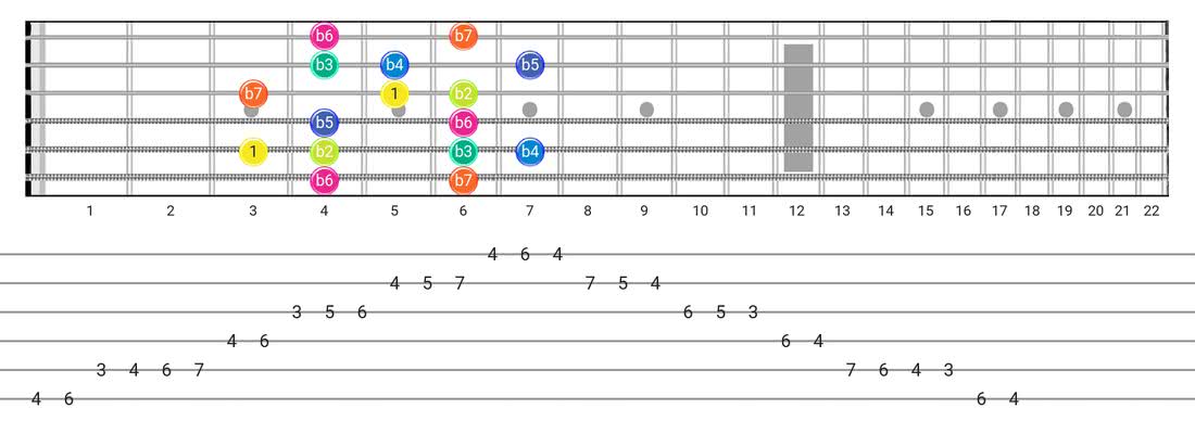 Super Locrian guitar scale tabs - Box Pattern with intervals