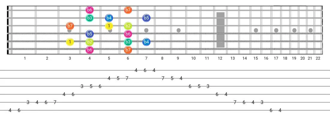 Super Locrian guitar scale tabs - Box Pattern with intervals