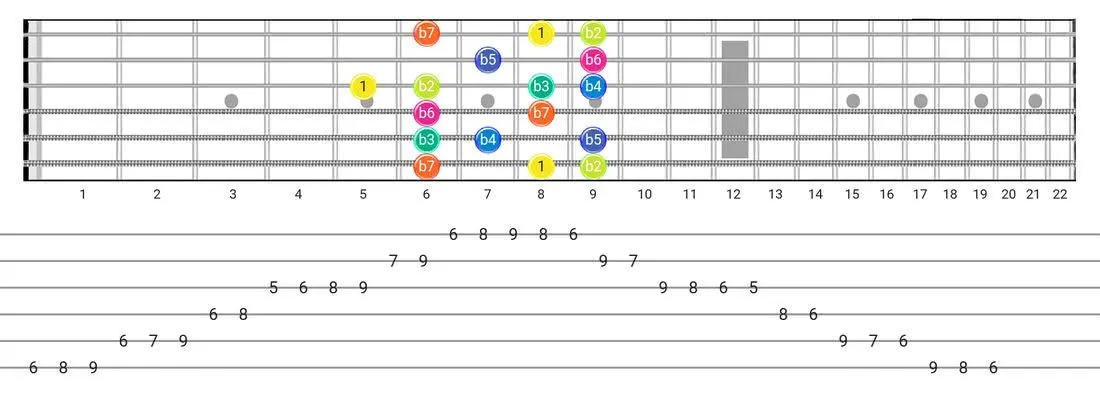 Guitar Tabs and diagras for the Super Locrian scale - Box Pattern with intervals