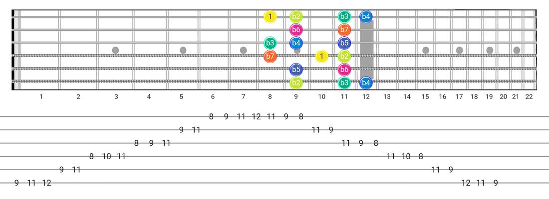 Fretboard diagram for the Super Locrian scale - Box Pattern with intervals