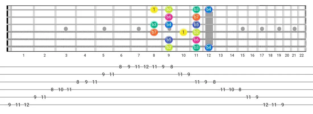 Fretboard diagram for the Super Locrian scale - Box Pattern with intervals