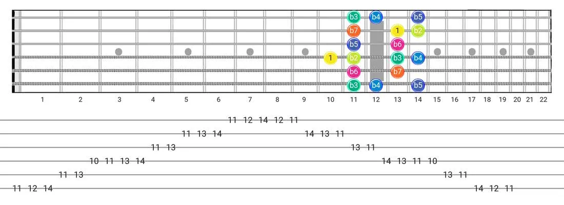 Super Locrian guitar scale fretboard diagram - Box Pattern with intervals