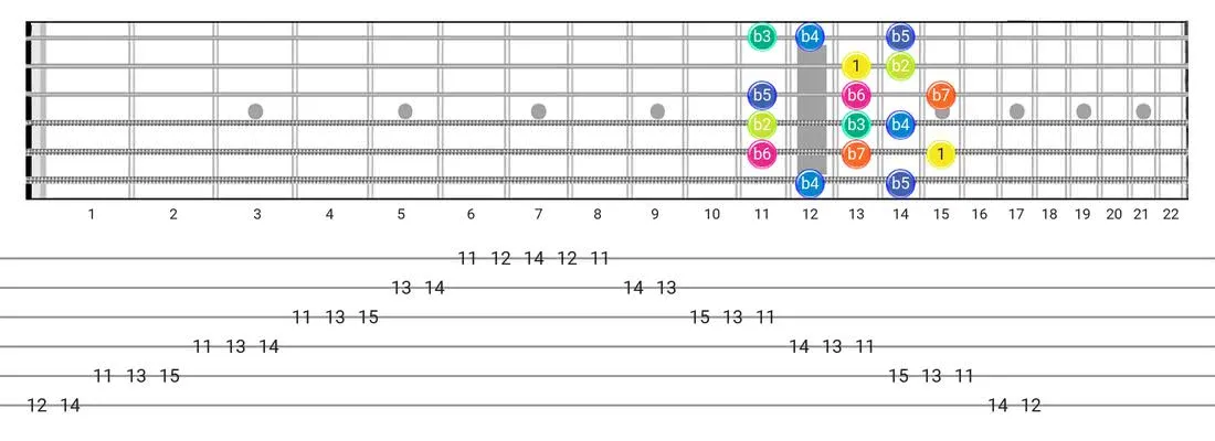 Super Locrian guitar scale fretboard diagram - Box Pattern with intervals