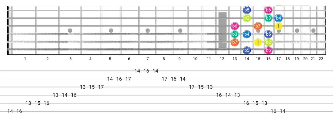 Guitar Tabs and diagras for the Super Locrian scale - Box Pattern with intervals
