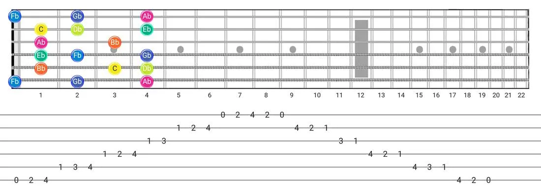 Super Locrian guitar scale diagram - Box Pattern with note names