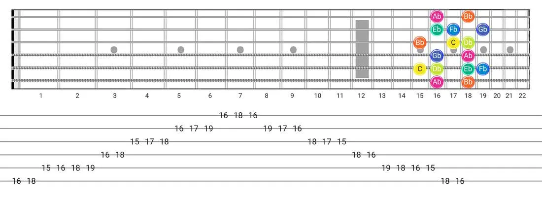 Fretboard diagram for the Super Locrian scale - Box Pattern with note names