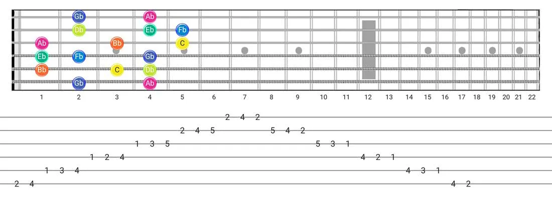 Super Locrian guitar scale diagram - Box Pattern with note names