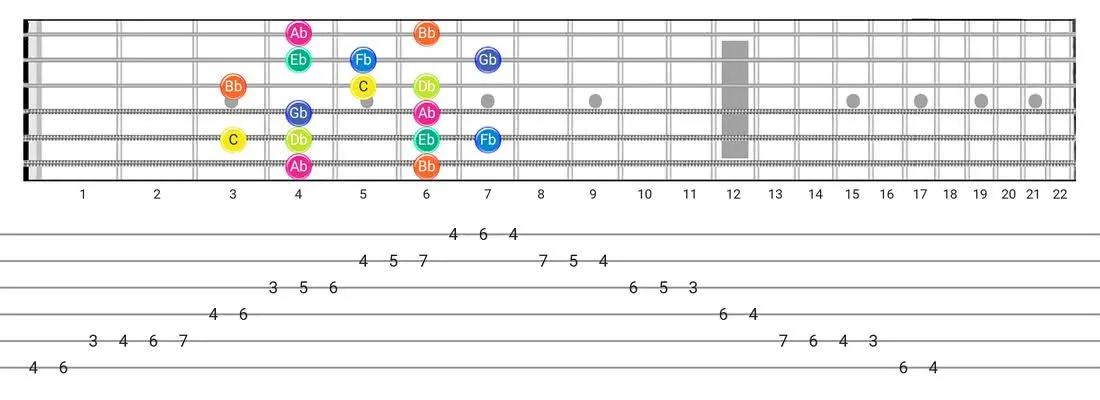 Super Locrian guitar scale tabs - Box Pattern with note names