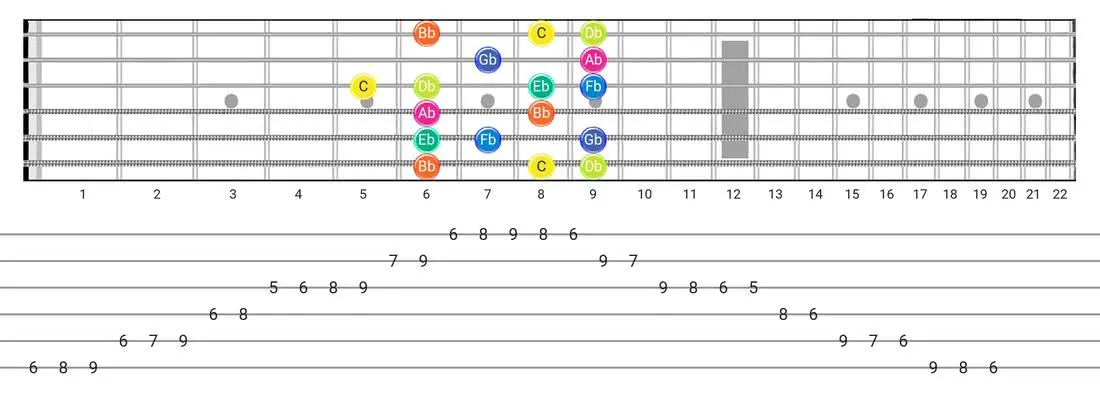 Guitar Tabs and diagras for the Super Locrian scale - Box Pattern with note names