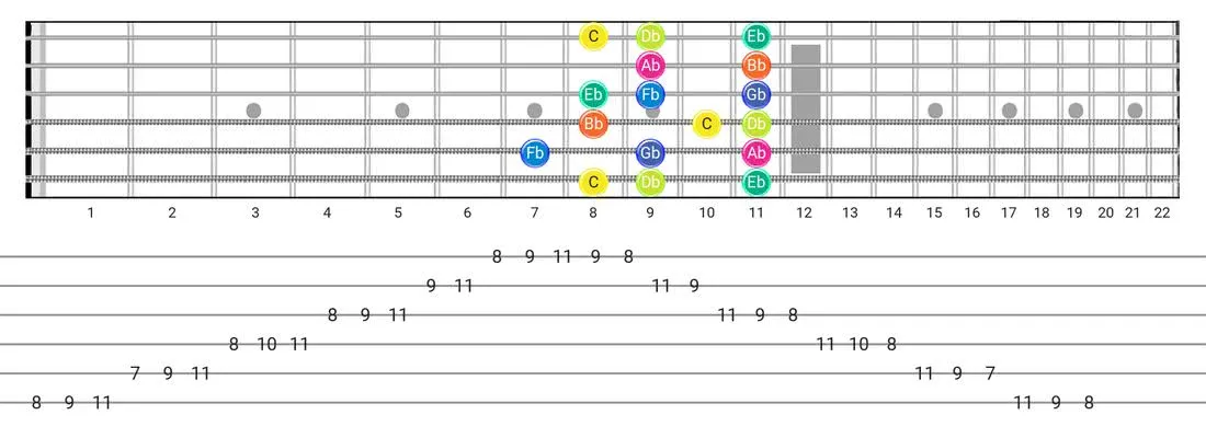 Fretboard diagram for the Super Locrian scale - Box Pattern with note names